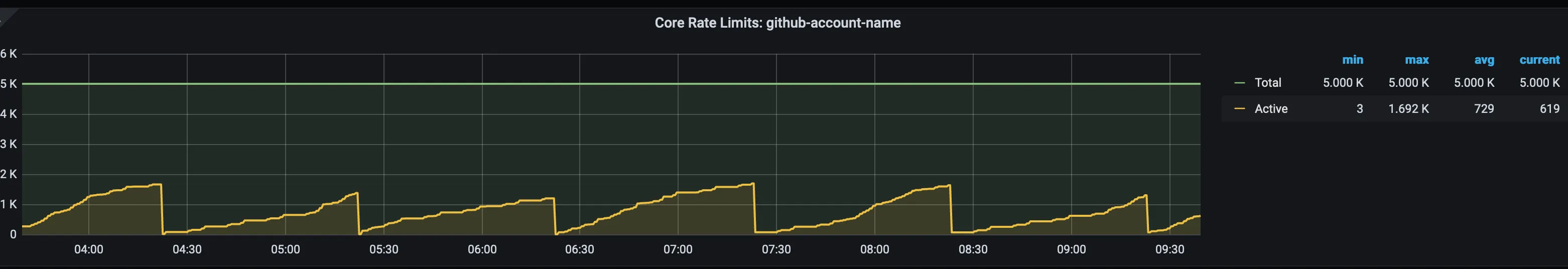 github-account-rate-limits
