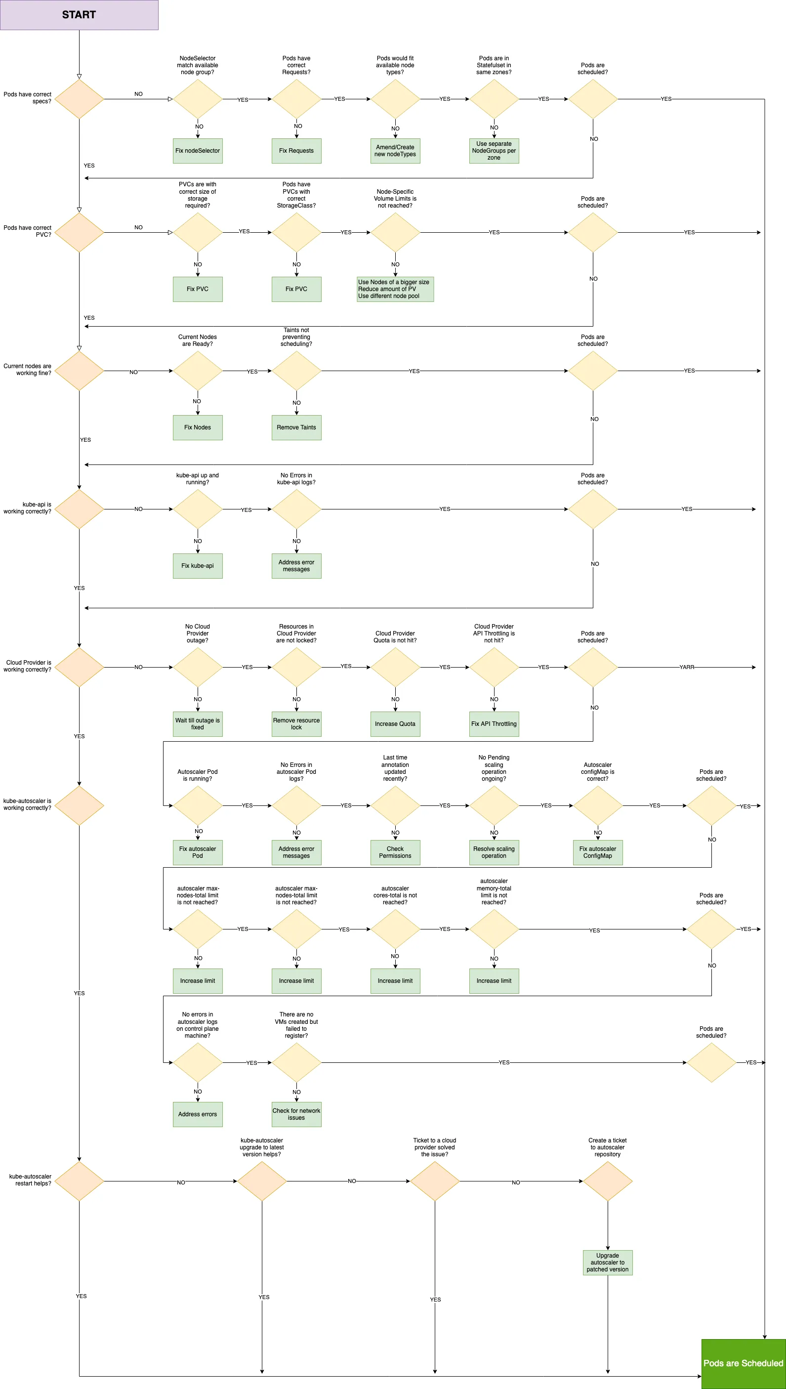 troubleshooting-autoscaler drawio