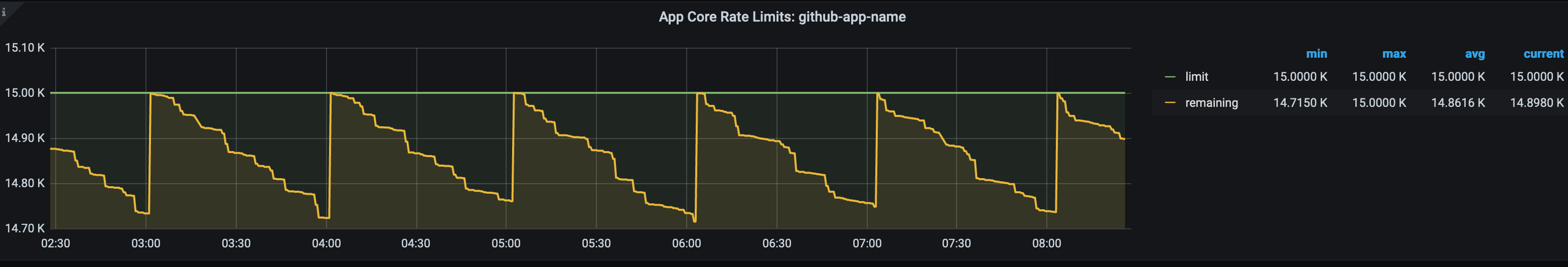 github-app-rate-limits